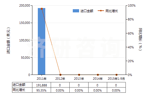 2011-2015年9月中國一氧化鉛(鉛黃,黃丹)(HS28241000)進口總額及增速統(tǒng)計 2011-2015年9月中國一氧化鉛(鉛黃,黃丹)(HS28241000)進口總額及增速統(tǒng)計